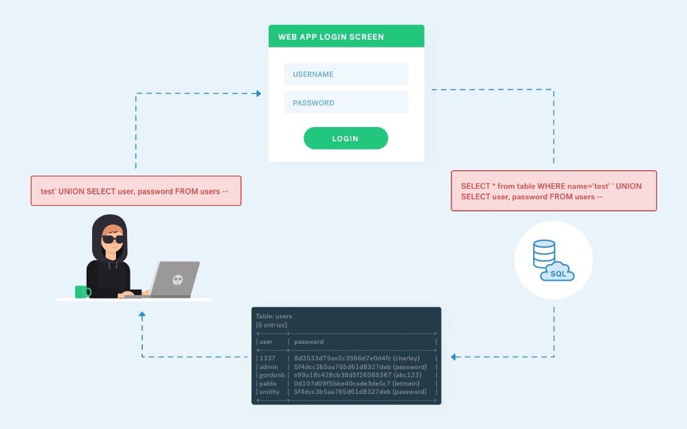 A Pentester’s Guide to SQL Injection (SQLi) cover image